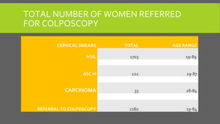 TOTAL NUMBER OF WOMEN REFERRED
FOR COLPOSCOPY
CERVICAL SMEARS TOTAL AGE RANGE
HSIL 1703 19-89
ASC-H 222 19-87
CARCINOMA 33 28-84
REFERRAL TO COLPOSCOPY 2180 19-84
 