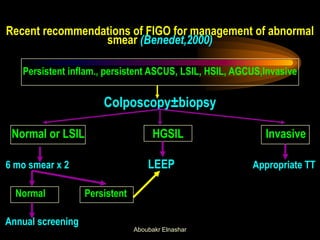 Recent recommendations of FIGO for management of abnormal
smear (Benedet,2000)
Persistent inflam., persistent ASCUS, LSIL, HSIL, AGCUS,Invasive
Colposcopy±biopsy
Normal or LSIL HGSIL Invasive
6 mo smear x 2 LEEP Appropriate TT
Normal Persistent
Annual screening
Aboubakr Elnashar
 