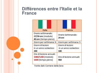 Différences entre l'Italie et la
France