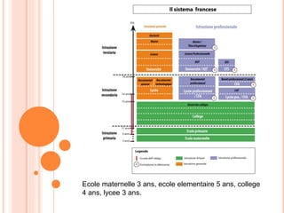 Ecole maternelle 3 ans, ecole elementaire 5 ans, college
4 ans, lycee 3 ans.
