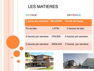 1 hereu par semaine RELIGION l’ecole est layqu
Pa de latin LATIN 2 heures de latin
4 heures par semaine ITALIEN 4 heures par semaine
2 heures per semaine ANGLAIS 3 heures par semaine
LES MATIERES
EN ITALIE EN FRANCE