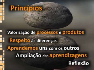 Princípios Valorização de processos e produtosRespeito às diferençasAprendemos uns com os outrosAmpliação das aprendizagensReflexão 