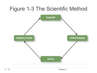 Figure 1-3 The Scientific Method
Chapter 1
14
 