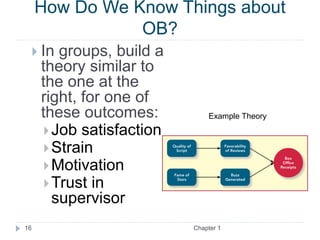 How Do We Know Things about
OB?
16
 In groups, build a
theory similar to
the one at the
right, for one of
these outcomes:
Job satisfaction
Strain
Motivation
Trust in
supervisor
Example Theory
Chapter 1
 