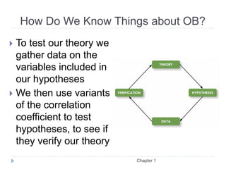 How Do We Know Things about OB?
 To test our theory we
gather data on the
variables included in
our hypotheses
 We then use variants
of the correlation
coefficient to test
hypotheses, to see if
they verify our theory
Chapter 1
 