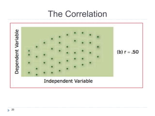 20
The Correlation
 