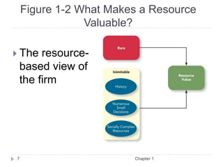 Figure 1-2 What Makes a Resource
Valuable?
 The resource-
based view of
the firm
Chapter 1
7
 