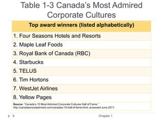 Table 1-3 Canada’s Most Admired
Corporate Cultures
Chapter 1
9
Top award winners (listed alphabetically)
1. Four Seasons Hotels and Resorts
2. Maple Leaf Foods
3. Royal Bank of Canada (RBC)
4. Starbucks
5. TELUS
6. Tim Hortons
7. WestJet Airlines
8. Yellow Pages
Source: “Canada’s 10 Most Admired Corporate Cultures Hall of Fame,”
http://canadasmostadmired.com/canadas-10-hall-of-fame.html, accessed June 2017.
 