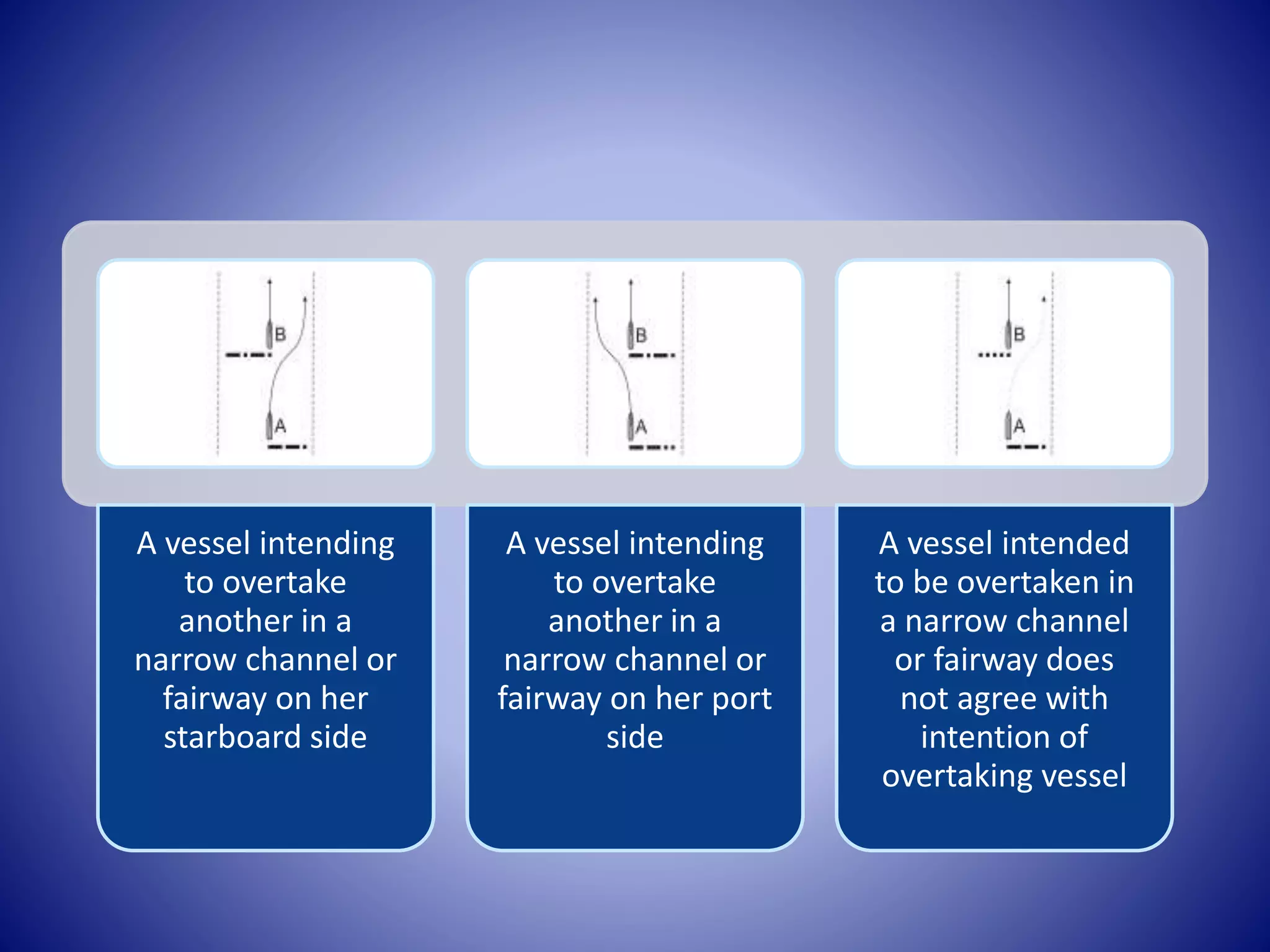 A vessel intending
to overtake
another in a
narrow channel or
fairway on her
starboard side
A vessel intending
to overtake
another in a
narrow channel or
fairway on her port
side
A vessel intended
to be overtaken in
a narrow channel
or fairway does
not agree with
intention of
overtaking vessel
 