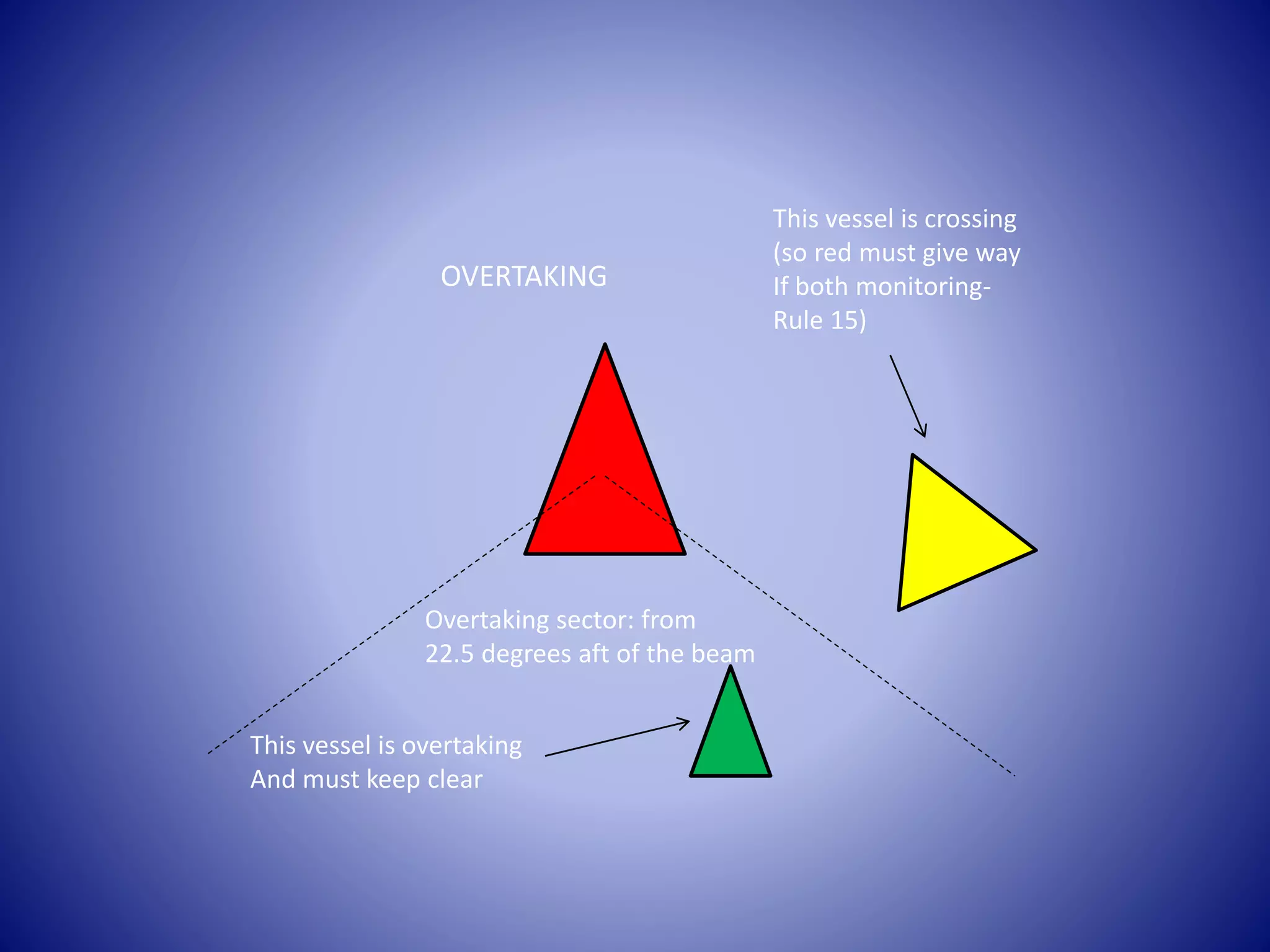 OVERTAKING
Overtaking sector: from
22.5 degrees aft of the beam
This vessel is overtaking
And must keep clear
This vessel is crossing
(so red must give way
If both monitoring-
Rule 15)
 