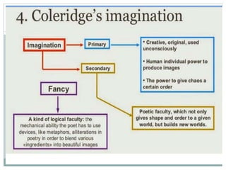 Fancy and Imagination in Biographia Literaria | PPTX