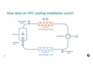 Fhc Unit Colruyt: Intelligent Leak Detection for HFC Cooling Installations | PPT