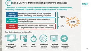 Colt SDN/NFV transformation programme (Novitas)
Self-
provision
Near
real-time
Interworking
with other
providers
Available
through portal
and APIs
Provides
performance
analytics
And delivering important benefits:
Supports
value added
services
Elastic
Topology
Elastic
Service
Deliver programmable flexible topologies
based on overlay and underlay networks.
Deliver virtualised off-net and on-net L2 and
L3 edge services on top of basic connectivity.
SDN
NFV
Elastic
Bandwidth
Deliver programmable elastic links with
variable bandwidth.
The Vision: to transform the way network services are ordered and consumed,
delivering a cloud like customer experience (self-provision, in real-time)
2015
12
 