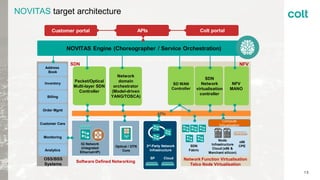 NOVITAS Engine (Choreographer / Service Orchestration)
Colt portalAPIsCustomer portal
Packet/Optical
Multi-layer SDN
Controller
SDN
Network
virtualisation
controller
NFV
MANO
Node
Infrastructure
Cloud (x86 &
Merchant silicon)
SDN
Fabric
3rd-Party Network
Infrastructure
Optical / OTN
Core
Address
Book
Inventory
Billing
Order Mgmt
Customer Care
Monitoring
Analytics
OSS/BSS
Systems
Software Defined Networking
Network Function Virtualisation
Telco Node Virtualisation
APIs
Network
domain
orchestrator
(Model-driven
YANG/TOSCA)
SD WAN
Controller
IQ Network
(integrated
Ethernet+IP)
SP Cloud
x86
CPE
SDN NFV
Compute
Virtualisation
NOVITAS target architecture
13
 