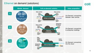 Ethernet on demand (solutions)
Market demand Colt on-demand solution Value proposition
On-Demand connectivity
between data centres
On-Demand connectivity
to enterprise buildings
On Demand connectivity
into the cloud
1
2
3
+24% yoy
Traffic Data Centre
to user
+32% yoy
Traffic Data Centre
to data centre
+100% yoy
Private Cloud
connectivity
Ethernet
on Demand
Data centres
Enterprise
Buildings
DCA on Demand
Data
centre Public
Clouds
Enterprise
Building
DCNet on Demand
Data centres Data centres
16
 