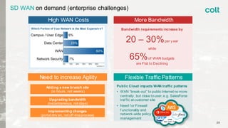 SD WAN on demand (enterprise challenges)
More Bandwidth
Flexible Traffic PatternsNeed to increase Agility
Bandwidth requirements increase by
20 – 30%per y ear
while
65%of WAN budgets
are Flat to Declining
Implementing changes
(portal driv en, not off-lineprocess)
Adding a new branch site
(in hours, not weeks)
Upgrading bandwidth
(instantaneous, not days)
Public Cloud impacts WAN traffic patterns
• WAN “break-out” to public Internet no more
centrally , but close touser, e.g. SalesForce
traf fic at customer site
• Need f or Firewall
f unctionality and
network-wide policy
management
High WAN Costs
Which Portion of Your Network is the Most Expensiv e?
Cloud
IaaS, PaaS, SaaS
20
 