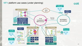 25
NFV platform use cases (under planning)
L2/L3 Packet
Colt
Integrated
MPLS Core
INTERNET
(IPv4/IPv6)
MPLS VPN
Customer
L2/L3 Packet
Tier 1Site
Tier 1 / 2 Site
Peering
Transit
L2 CPE
NFVI
PE/P
PE/P
SD WAN Hybrid
Customer
Colt x86
CPE
PR
L2 PE
L2 PE
L2 PE
L2 PE
L3 CPE
ENNI
OLO
L2/L3 Packet
Tier 1 / 2 Site
PE/P
PE/P
L2 PE
L2 PE
SD WAN
Customer
FlexVNF - SD WAN GW
SD WAN Controller
Local Management
(Analytics & Syslog Collector)
FlexVNF –
vCPE, vFW, vLB,
Filtering
vBGP RR
NFVI
vFW
vLB
NAT
vIDS
vCPE
vCPE
IPAoD
Customer
NFVI
vPE/PvPR
vFW NAT
vLB vIDS
vSBC
L2 CPEColt x86
CPE
FlexVNF –
vCPE, vFW, vLB,
Filtering
Colt x86
CPE
SFP
L2 CPE
x86
slot
L2 CPE
 