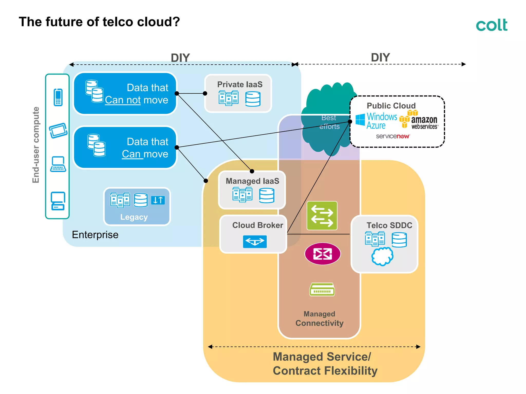 Telco Cd R Example Colt: The Future of Telco Cloud | PDF