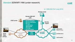 14
Standard SDN/NFV NNI (under research)
 SDN NNI PoC (July 2016)
AT&T
Network
AT&T
(New
Jersey)
Colt London
Beaufort House
Colt Barcelona
Colt Frankfurt
AT&T portal
Novitas portal
Novitas
engine
 Service Enquiry
 Service Activation
 Service
modification
(Bandwidth
Flexing)
 Service Cease
Novitas SDN API
calls
SDN
E-NNI
 