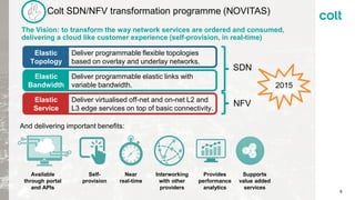 6
Colt SDN/NFV transformation programme (NOVITAS)
Self-
provision
Near
real-time
Interworking
with other
providers
Available
through portal
and APIs
Provides
performance
analytics
And delivering important benefits:
Supports
value added
services
Elastic
Topology
Elastic
Service
Deliver programmable flexible topologies
based on overlay and underlay networks.
Deliver virtualised off-net and on-net L2 and
L3 edge services on top of basic connectivity.
SDN
NFV
Elastic
Bandwidth
Deliver programmable elastic links with
variable bandwidth.
The Vision: to transform the way network services are ordered and consumed,
delivering a cloud like customer experience (self-provision, in real-time)
2015
 