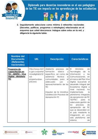 2. Seguidamente seleccione como mínimo 2 referentes nacionales
(Decretos, políticas, programas o estrategias) relacionados en el
esquema que usted desconoce; indague sobre estos en la red, y
diligencie la siguiente tabla:
Nombre del
Documento
(Referentes
nacionales)
URL Descripción Características
Programa de
capacitación en
TIC - MINTIC - Vive
Digital - Ministerio
TIC
http://www.mint
ic.gov.co/portal
/vivedigital/612/
w3-
propertyvalue-
670.html
Adelanta procesos de
formación básica y
específica, así como de
asistencia técnica a
comunidades para el
adecuado uso y
aprovechamiento de las
TIC
Impulsor de la iniciativa:
Subdirección Procesos de
Apropiación TC
El Ministerio de
Tecnologías de la
Información y las
Comunicaciones, en
el marco del Plan Vive
Digital, buscando el
desarrollo integral del
Ecosistema Digital a
nivel nacional, ha
implementado la
plataforma integrada
de apropiación de TIC
"SOYTIC", para la
adecuada gestión de
los procesos de
apropiación de TIC
que se desarrollan en
el país mediante la
integración en una
sola plataforma del
sistema de
 