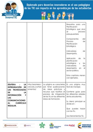 Requisitos para una
Planificación
Estratégica que sirva
al proceso
presupuestario
Componentes del
Proceso de
Planificación
Estratégica
Indicadores de
Desempeño.
Aplicación de la
planificación
estratégica y los
indicadores de
desempeño en el
sector público.
Estos capítulos vienen
con ejemplos.
EDUTEKA - LA
INTREGRACIÓN DE
LAS TECNOLOGÍAS
DE LA
INFORMACIÓN Y
LAS
COMUNICACIONES
AL CURRÍCULO
REGULAR.
http://eduteka.i
cesi.edu.co/herr
amientas/
La página se caracteriza
por tener publicaciones
de ideas prácticas y
recursos que facilitan el
proceso de integración
de las Tic en las diferentes
áreas de formación.
Es una página muy
fácil de manejar.
Contiene guías para
las diferentes edades
de los estudiantes.
Su Menú principal se
divide en :
Que puedes hacer
con las Tic.
Usa Herramientas Tic.
 