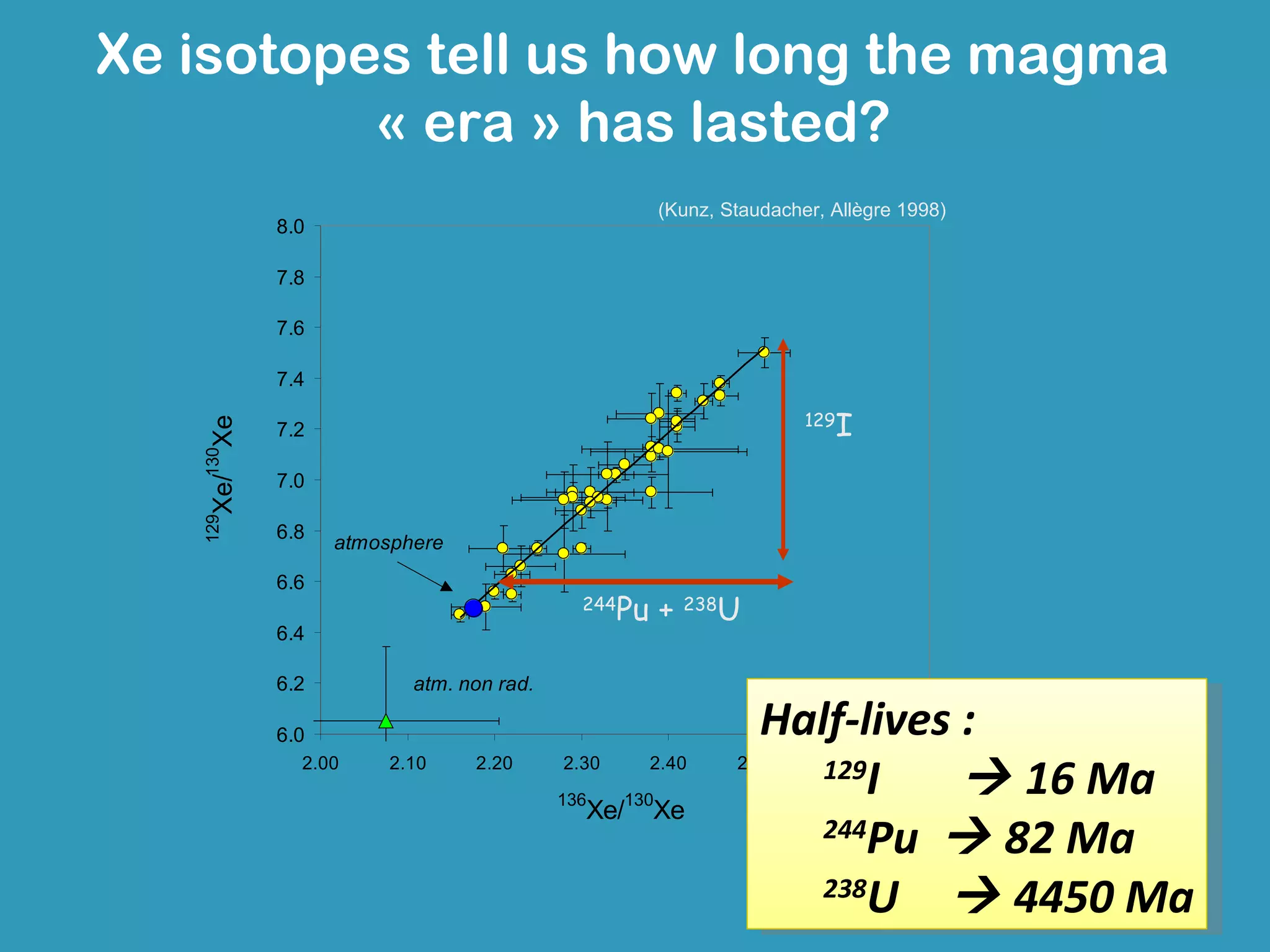 Xe isotopes tell us how long the magma
          « era » has lasted?
                                                      (Kunz, Staudacher, Allègre 1998)
              8.0

              7.8

              7.6

              7.4
                                                                      129
                                                                            I
   Xe/130Xe




              7.2

              7.0
   129




              6.8
                    atmosphere
              6.6
                                             244
                                                   Pu + 238U
              6.4

              6.2          atm. non rad.

              6.0                                                Half-lives :
                2.00     2.10    2.20      2.30
                                           136
                                                     2.40     2.50
                                                                    129
                                                                        I
                                                                        2.60
                                                                             16 Ma
                                                                                  2.70

                                             Xe/130Xe
                                                                    244
                                                                        Pu  82 Ma
                                                                    238
                                                                        U  4450 Ma
 