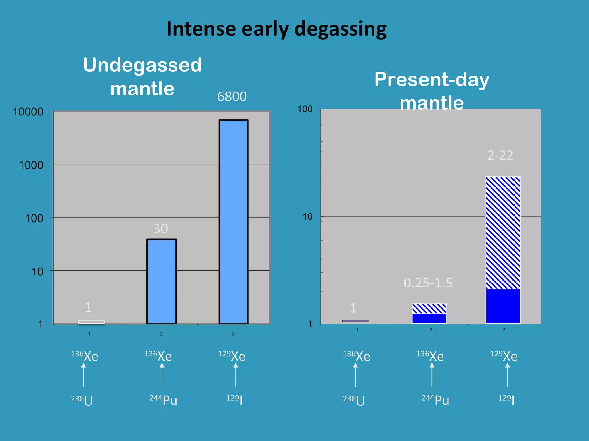 Undegassed
    mantle                                       Present-day
                      6800
                                 100               mantle

                                                                    2-22



                                  10
            30


                                                   0.25-1.5
      1                                 1
                                   1         1             2              3




  Xe
136
            Xe
          136
                        Xe
                      129
                                         Xe
                                       136
                                                       Xe
                                                     136
                                                                      Xe
                                                                    129




238
      U    244
                 Pu    129
                             I         238
                                             U        244
                                                               Pu    129
                                                                              I
 
