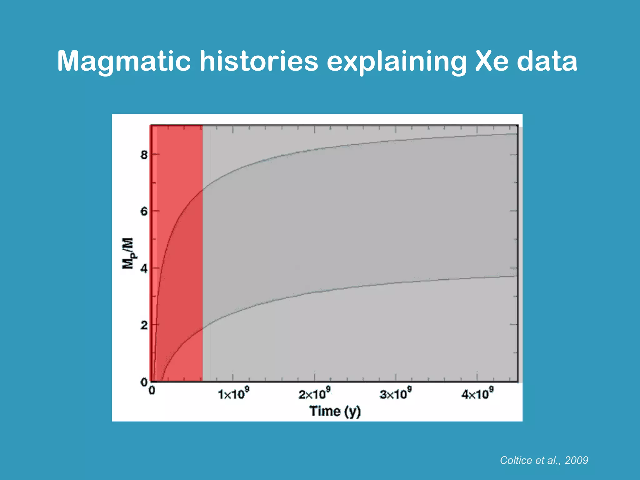 Magmatic histories explaining Xe data




                               Coltice et al., 2009
 
