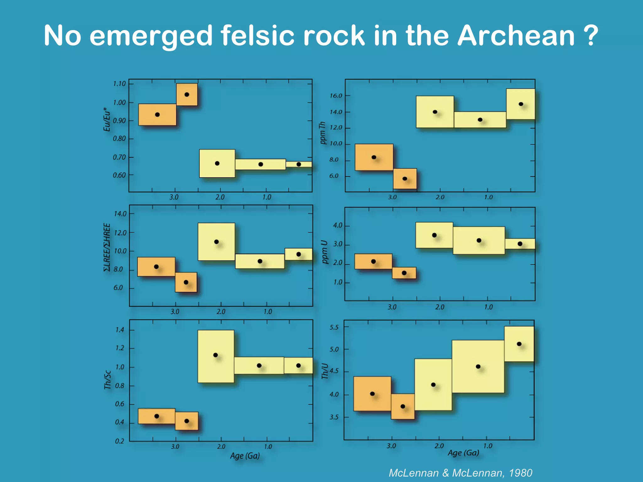 No emerged felsic rock in the Archean ?




                        McLennan & McLennan, 1980
 