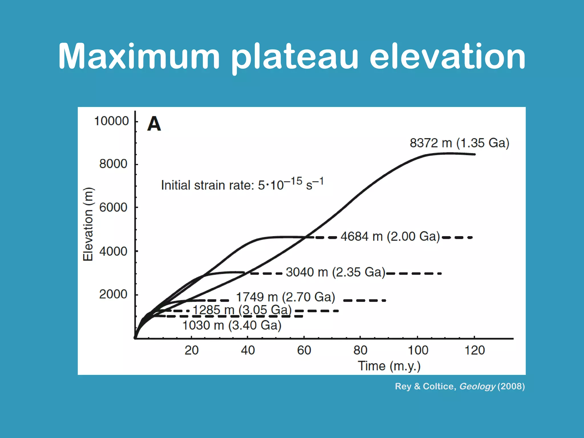 Maximum plateau elevation




                 Rey & Coltice, Geology (2008)
 