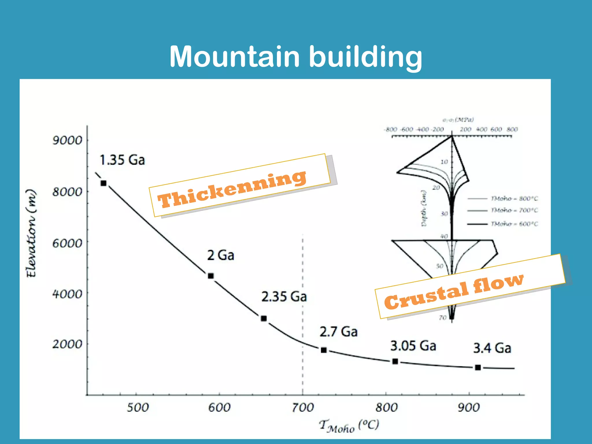 Mountain building


           g
       nnin
T hicke



                         ow
                   tal fl
               Crus
 