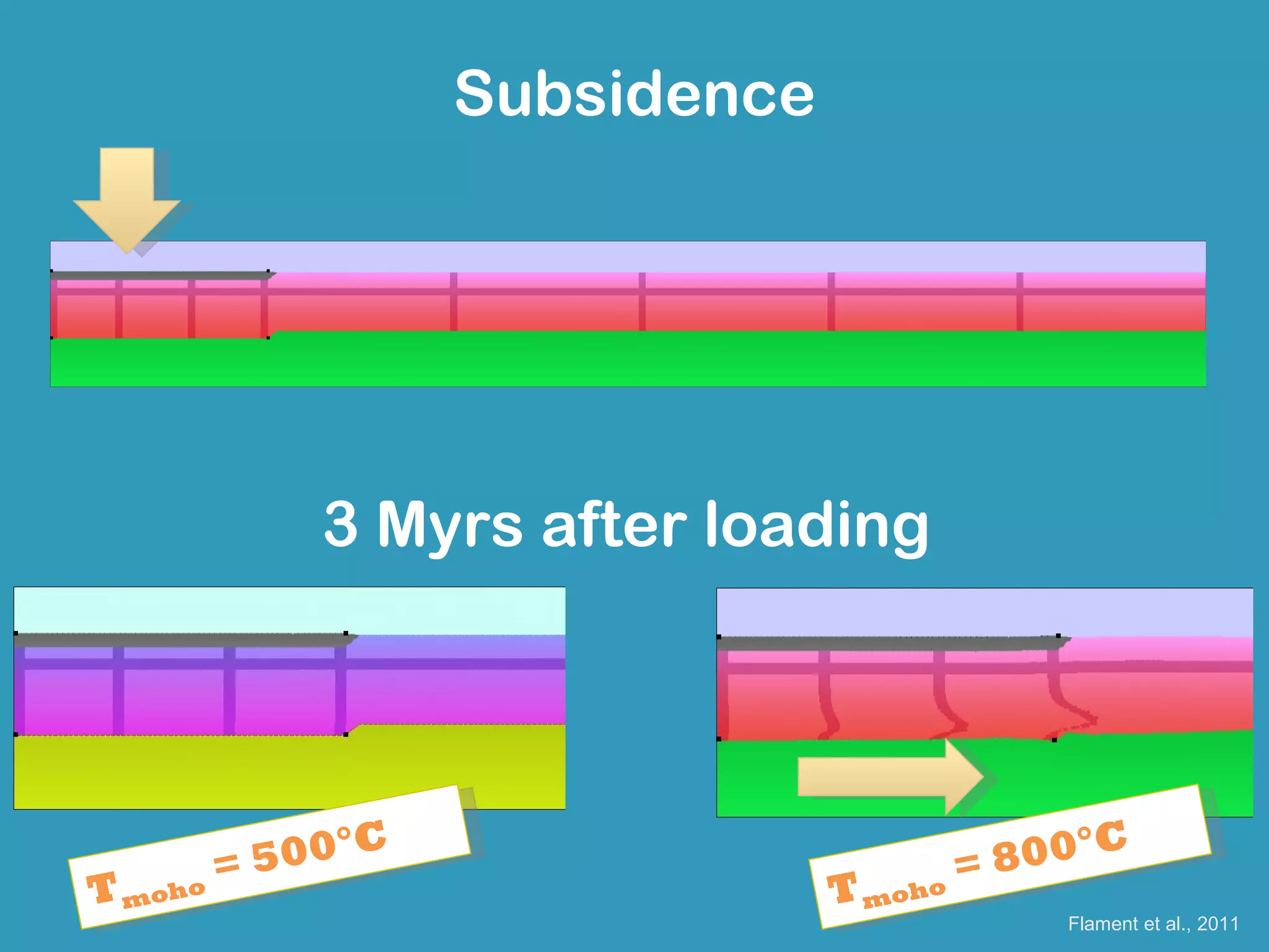 Subsidence




           3 Myrs after loading



               °C                                   °C
      = 5 00                               = 8 00
T mo
   ho                            T mo   ho
                                                Flament et al., 2011
 