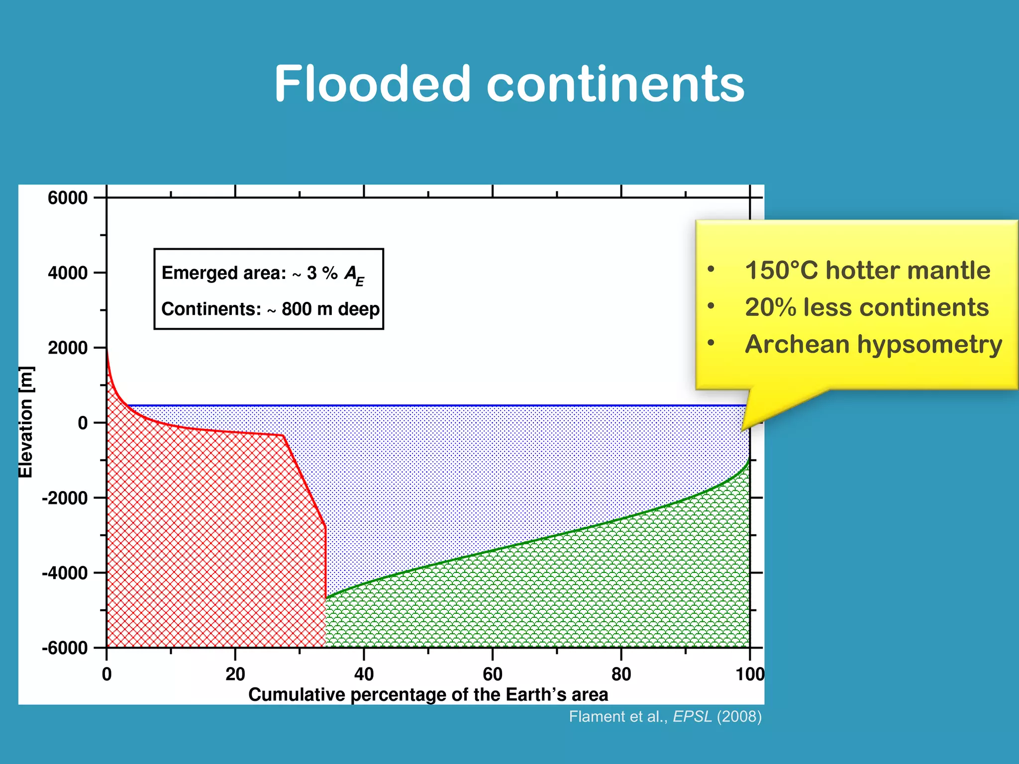 Flooded continents


                              •    150°C hotter mantle
                              •    20% less continents
                              •    Archean hypsometry




           Flament et al., EPSL (2008)
 