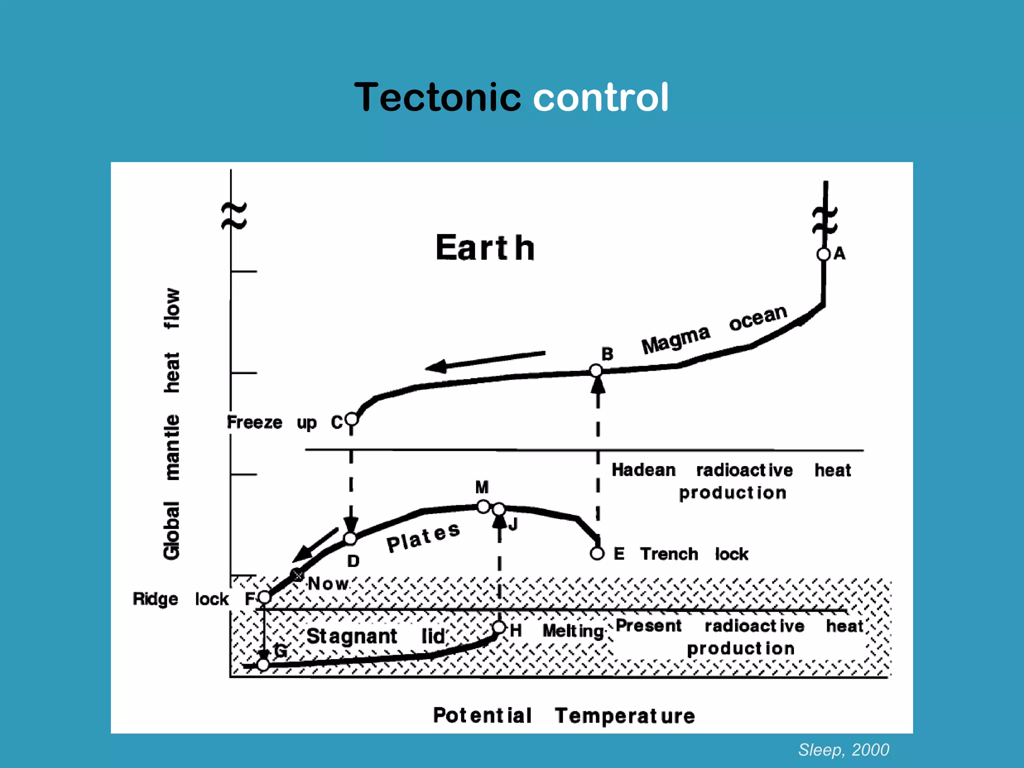 Tectonic control




                   Sleep, 2000
 