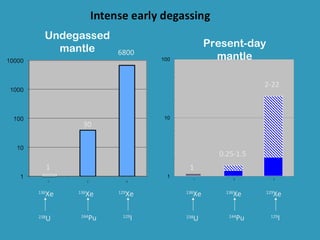 Undegassed
    mantle                                       Present-day
                      6800
                                 100               mantle

                                                                    2-22



                                  10
            30


                                                   0.25-1.5
      1                                 1
                                   1         1             2              3




  Xe
136
            Xe
          136
                        Xe
                      129
                                         Xe
                                       136
                                                       Xe
                                                     136
                                                                      Xe
                                                                    129




238
      U    244
                 Pu    129
                             I         238
                                             U        244
                                                               Pu    129
                                                                              I
 