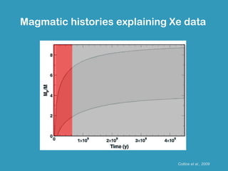 Magmatic histories explaining Xe data




                               Coltice et al., 2009
 