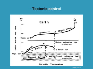 Tectonic control




                   Sleep, 2000
 