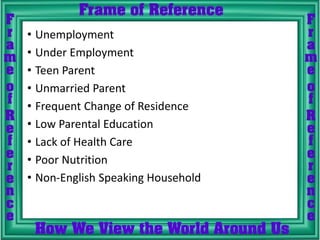 • Unemployment
• Under Employment
• Teen Parent
• Unmarried Parent
• Frequent Change of Residence
• Low Parental Education
• Lack of Health Care
• Poor Nutrition
• Non-English Speaking Household
 
