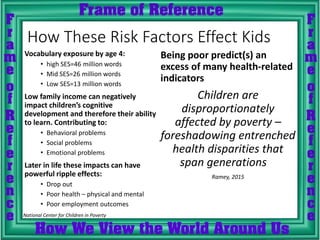 How These Risk Factors Effect Kids
Vocabulary exposure by age 4:
• high SES=46 million words
• Mid SES=26 million words
• Low SES=13 million words
Low family income can negatively
impact children’s cognitive
development and therefore their ability
to learn. Contributing to:
• Behavioral problems
• Social problems
• Emotional problems
Later in life these impacts can have
powerful ripple effects:
• Drop out
• Poor health – physical and mental
• Poor employment outcomes
Being poor predict(s) an
excess of many health-related
indicators
Children are
disproportionately
affected by poverty –
foreshadowing entrenched
health disparities that
span generations
Ramey, 2015
National Center for Children in Poverty
 