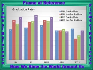 63
67
72
61
65
83
79
83
61
44
75
80 81
64
51
89
93
89
59
61
SLL CP DCMO CITY 1 CITY 2
Graduation Rates
2008 Pov Grad Rate
2008 Non-Pov Grad Rate
2015 Pov Grad Rate
2015 Non-Pov Grad Rate
 