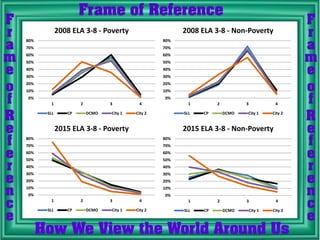 0%
10%
20%
30%
40%
50%
60%
70%
80%
1 2 3 4
2008 ELA 3-8 - Poverty
SLL CP DCMO City 1 City 2
0%
10%
20%
30%
40%
50%
60%
70%
80%
1 2 3 4
2015 ELA 3-8 - Poverty
SLL CP DCMO City 1 City 2
0%
10%
20%
30%
40%
50%
60%
70%
80%
1 2 3 4
2008 ELA 3-8 - Non-Poverty
SLL CP DCMO City 1 City 2
0%
10%
20%
30%
40%
50%
60%
70%
80%
1 2 3 4
2015 ELA 3-8 - Non-Poverty
SLL CP DCMO City 1 City 2
 