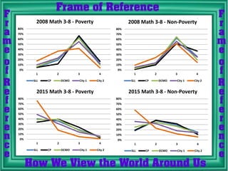 0%
10%
20%
30%
40%
50%
60%
70%
80%
1 2 3 4
2008 Math 3-8 - Poverty
SLL CP DCMO City 1 City 2
0%
10%
20%
30%
40%
50%
60%
70%
80%
1 2 3 4
2015 Math 3-8 - Poverty
SLL CP DCMO City 1 City 2
0%
10%
20%
30%
40%
50%
60%
70%
80%
1 2 3 4
2008 Math 3-8 - Non-Poverty
SLL CP DCMO City 1 City 2
0%
10%
20%
30%
40%
50%
60%
70%
80%
1 2 3 4
2015 Math 3-8 - Non-Poverty
SLL CP DCMO City 1 City 2
 