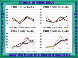 0%
10%
20%
30%
40%
50%
60%
70%
80%
90%
Lvl 1 Lvl 2 Lvl 3 Lvl 4
SY 2008 - 4 Yrs ELA - Econ Dis
SLL CP DCMO City 1 City 2
0%
10%
20%
30%
40%
50%
60%
70%
80%
90%
Lvl 1 Lvl 2 Lvl 3 Lvl 4
SY 2008- 4 Yrs ELA -Not Econ Dis
SLL CP DCMO City 1 City 2
0%
10%
20%
30%
40%
50%
60%
70%
80%
90%
Lvl 1 Lvl 2 Lvl 3 Lvl 4
SY2015 - 4 Yrs ELA - Econ Dis
SLL CP DCMO City 1 City 2
0%
10%
20%
30%
40%
50%
60%
70%
80%
90%
Lvl 1 Lvl 2 Lvl 3 Lvl 4
SY 2015- 4 Yrs ELA -Not Econ Dis
SLL CP DCMO City 1 City 2
 