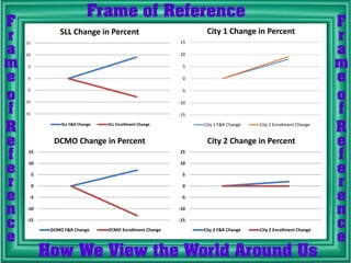 -15
-10
-5
0
5
10
15
SLL Change in Percent
SLL F&R Change SLL Enrollment Change
-15
-10
-5
0
5
10
15
DCMO Change in Percent
DCMO F&R Change DCMO Enrollment Change
-15
-10
-5
0
5
10
15
City 2 Change in Percent
City 2 F&R Change City 2 Enrollment Change
-15
-10
-5
0
5
10
15
City 1 Change in Percent
City 1 F&R Change City 1 Enrollment Change
 