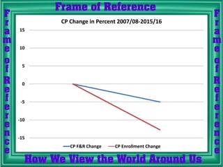 -15
-10
-5
0
5
10
15
CP Change in Percent 2007/08-2015/16
CP F&R Change CP Enrollment Change
 