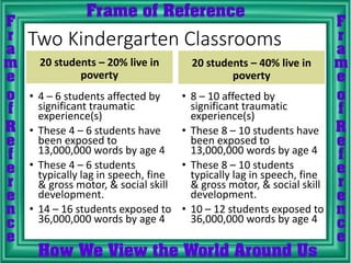 Two Kindergarten Classrooms
20 students – 20% live in
poverty
• 4 – 6 students affected by
significant traumatic
experience(s)
• These 4 – 6 students have
been exposed to
13,000,000 words by age 4
• These 4 – 6 students
typically lag in speech, fine
& gross motor, & social skill
development.
• 14 – 16 students exposed to
36,000,000 words by age 4
20 students – 40% live in
poverty
• 8 – 10 affected by
significant traumatic
experience(s)
• These 8 – 10 students have
been exposed to
13,000,000 words by age 4
• These 8 – 10 students
typically lag in speech, fine
& gross motor, & social skill
development.
• 10 – 12 students exposed to
36,000,000 words by age 4
 