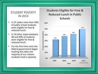 STUDENT POVERTY
IN 2013
• In 21 states more than 50%
of public school students
were eligible for free &
reduced lunch.
• In 19 other states between
40 and 49% of students
were eligible for free &
reduced lunch.
• For the first time since the
federal government began
tracking this data, the
majority of our nations
students lived in poverty. 0%
10%
20%
30%
40%
50%
60%
1989 2000 2006 2013
32%
38%
42%
51%
%LowIncomeStudents
Year
Students Eligible for Free &
Reduced Lunch in Public
Schools
SEF January 2015
 