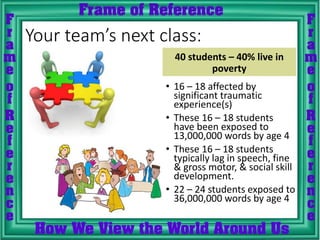 Your team’s next class:
40 students – 40% live in
poverty
• 16 – 18 affected by
significant traumatic
experience(s)
• These 16 – 18 students
have been exposed to
13,000,000 words by age 4
• These 16 – 18 students
typically lag in speech, fine
& gross motor, & social skill
development.
• 22 – 24 students exposed to
36,000,000 words by age 4
 
