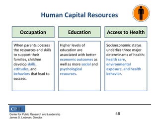 CPRL
Center for Public Research and Leadership
James S. Liebman, Director
Human Capital Resources
48
Occupation Education Access to Health
When parents possess
the resources and skills
to support their
families, children
develop skills,
attitudes, and
behaviors that lead to
success.
Higher levels of
education are
associated with better
economic outcomes as
well as more social and
psychological
resources.
Socioeconomic status
underlies three major
determinants of health:
health care,
environmental
exposure, and health
behavior.
 